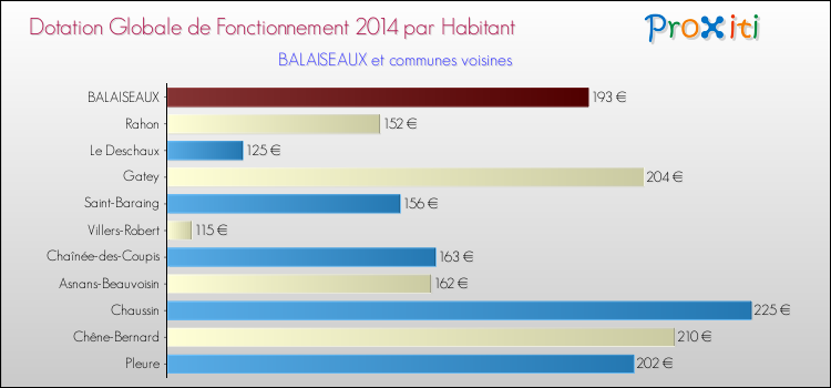 Montant des dotations globales de fonctionnement DGF par Habitant pour BALAISEAUX et les communes proches en 2014. Comparaison des des dotations globales de fonctionnement DGF par habitant pour BALAISEAUX et les communes voisines en 2014.