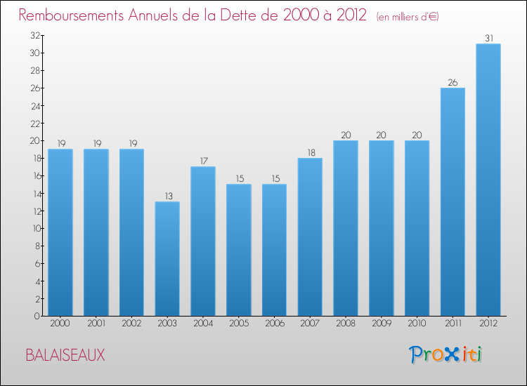 Evolution de l'annuité de la dette pour la commune de BALAISEAUX de 2000 à 2012 Annuités de la dette pour BALAISEAUX de 2000 à 2012