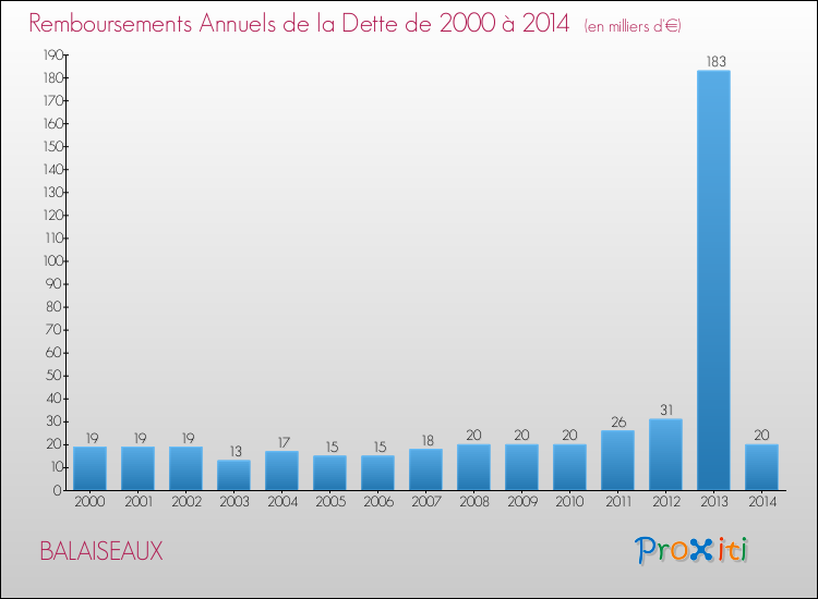 Evolution de l'annuité de la dette pour la commune de BALAISEAUX de 2000 à 2014 Annuités de la dette pour BALAISEAUX de 2000 à 2014