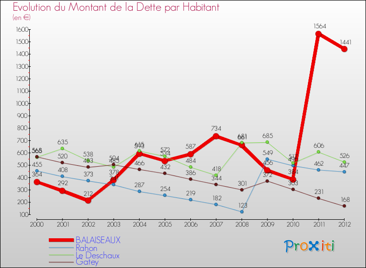 Evolution de la dette par habitant pour la commune de BALAISEAUX et les communes proches de 2000 à 2012 Comparaison de la dette par habitant pour BALAISEAUX et les communes voisines de 2000 à 2012