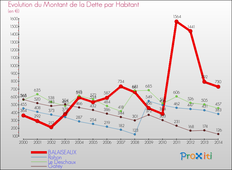 Evolution de la dette par habitant pour la commune de BALAISEAUX et les communes proches de 2000 à 2014 Comparaison de la dette par habitant pour BALAISEAUX et les communes voisines de 2000 à 2014