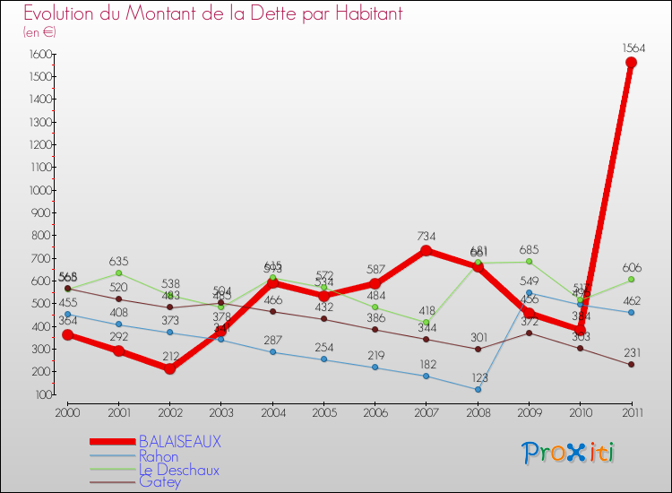 Evolution de la dette par habitant pour la commune de BALAISEAUX et les communes proches Comparaison de la dette par habitant pour BALAISEAUX et les communes voisines