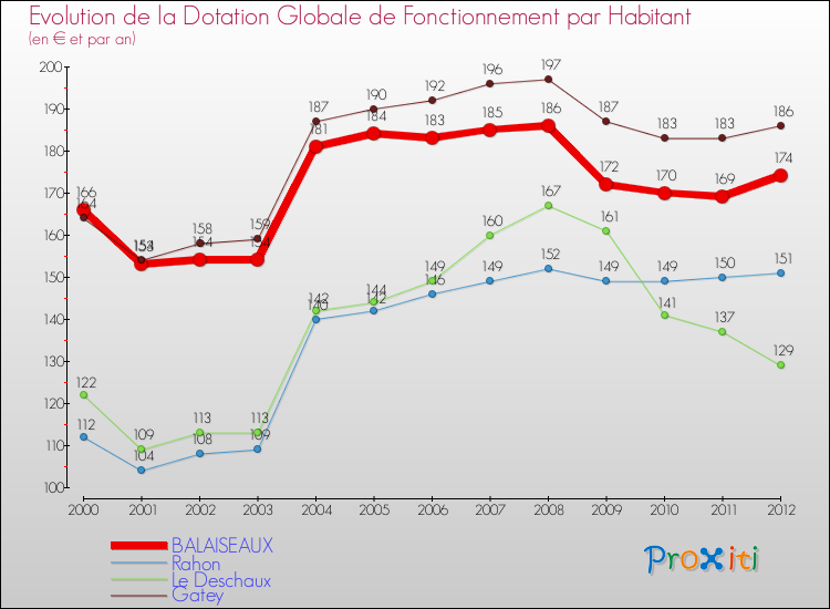 Evolution et montant de la dotation globale de fonctionnement par Habitant pour BALAISEAUX et les communes proches Comparaison des dotations globales de fonctionnement par habitant pour BALAISEAUX et les communes voisines