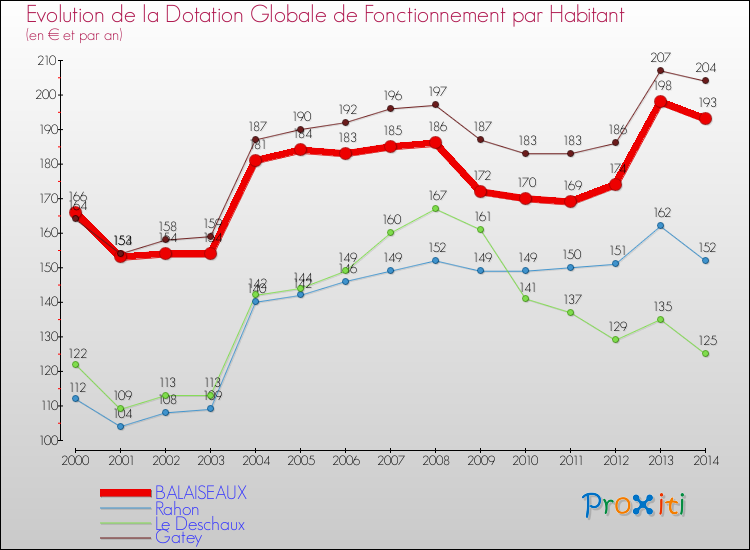 Evolution et montant de la dotation globale de fonctionnement par Habitant pour BALAISEAUX et les communes proches de 2000 à 2014. Comparaison des dotations globales de fonctionnement par habitant pour BALAISEAUX et les communes voisines de 2000 à 2014.