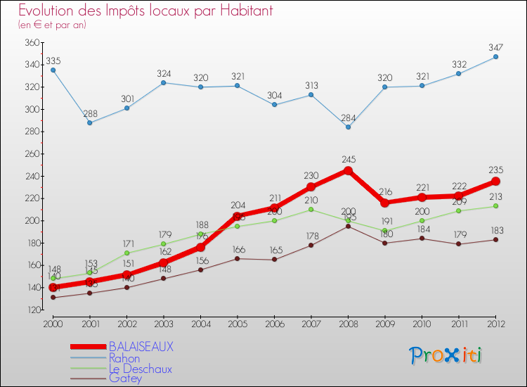 Evolution et montant des impôts locaux par Habitant pour BALAISEAUX et les communes proches Comparaison des impôts locaux par habitant pour BALAISEAUX et les communes voisines
