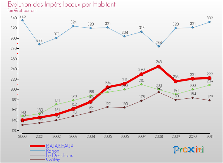 Evolution et montant des impôts locaux par Habitant pour BALAISEAUX et les communes proches Comparaison des impôts locaux par habitant pour BALAISEAUX et les communes voisines