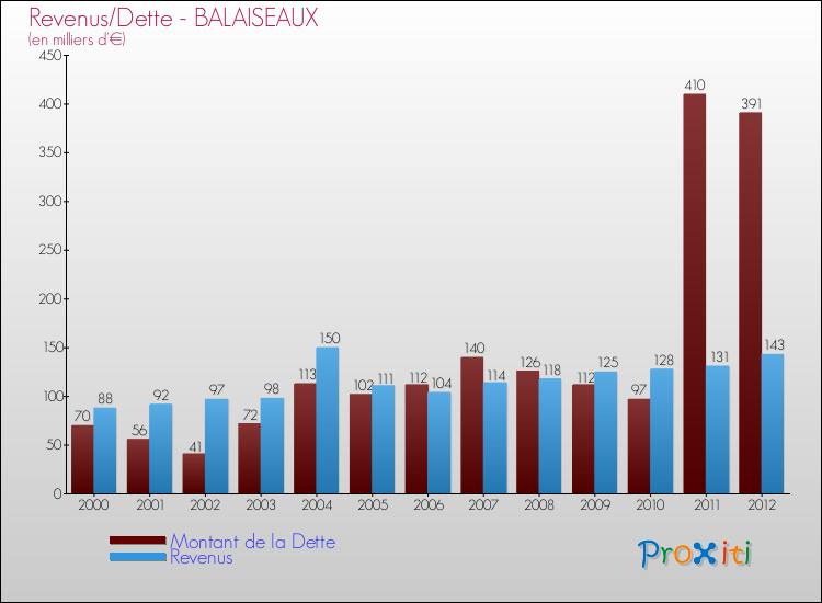 Evolution comparée de la dette et des revenus pour la commune de BALAISEAUX de 2000 à 2012 Comparaison de la dette et des revenus pour BALAISEAUX de 2000 à 2012