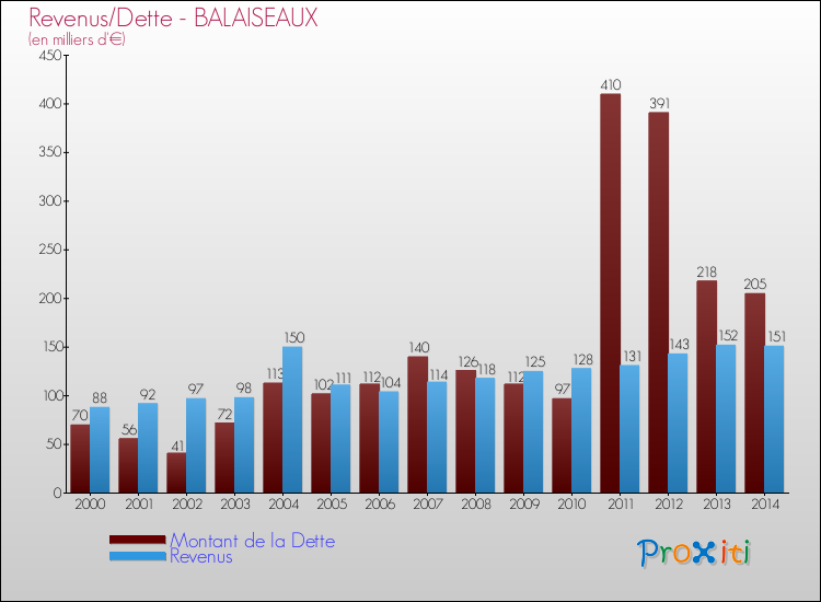 Evolution comparée de la dette et des revenus pour la commune de BALAISEAUX de 2000 à 2014 Comparaison de la dette et des revenus pour BALAISEAUX de 2000 à 2014