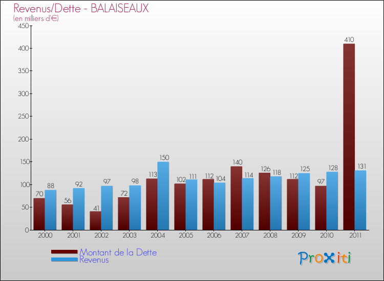 Evolution comparée de la dette et des revenus pour la commune de BALAISEAUX de 2000 à 2011 Comparaison de la dette et des revenus pour BALAISEAUX de 2000 à 2011