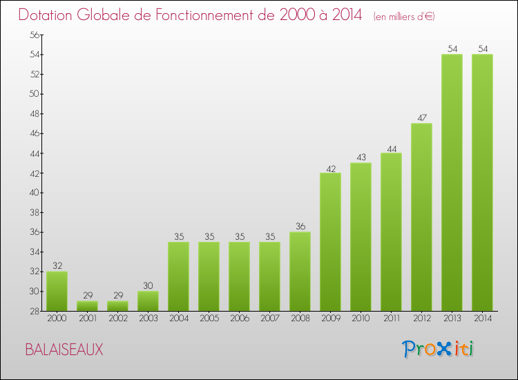 Evolution du montant de la Dotation Globale de Fonctionnement pour la commune de BALAISEAUX de 2000 à 2014 Evolution du montant de la Dotation Globale de Fonctionnement pour BALAISEAUX de 2000 à 2014