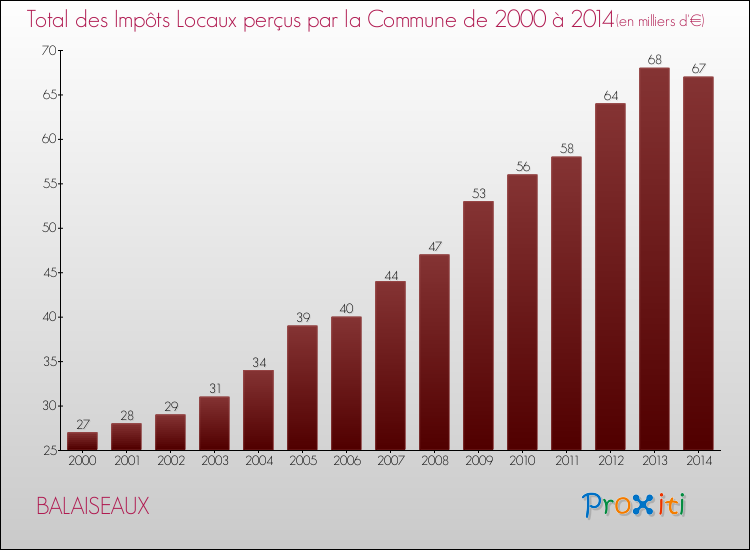 Evolution des Impôts Locaux pour la commune de BALAISEAUX de 2000 à 2014 Evolution des Impôts Locaux pour BALAISEAUX de 2000 à 2014