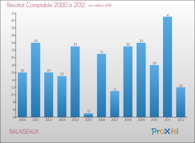 Evolution du résultat comptable pour la commune de BALAISEAUX de 2000 à 2012 Evolution du résultat comptable pour BALAISEAUX de 2000 à 2012