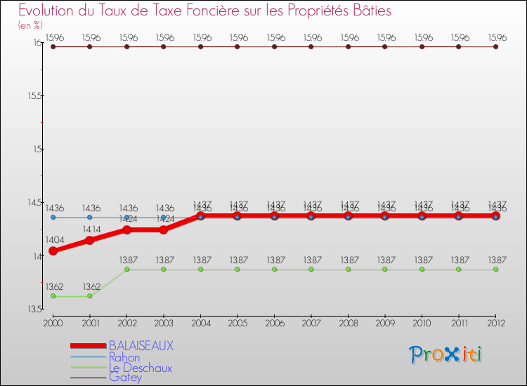 Evolution du taux de la taxe foncière sur le bati pour BALAISEAUX et les communes proches de 2000 à 2012 Comparaison des taux de taxe foncière sur le bati pour BALAISEAUX et les communes voisines de 2000 à 2012