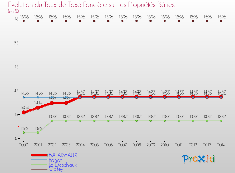 Evolution du taux de la taxe foncière sur le bati pour BALAISEAUX et les communes proches de 2000 à 2014 Comparaison des taux de taxe foncière sur le bati pour BALAISEAUX et les communes voisines de 2000 à 2014