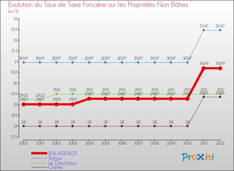Evolution du taux de la taxe foncière sur les immeubles et terrains non batis pour BALAISEAUX et les communes proches de 2000 à 2012 Comparaison des taux de la taxe foncière sur les immeubles et terrains non batis pour BALAISEAUX et les communes voisines de 2000 à 2012