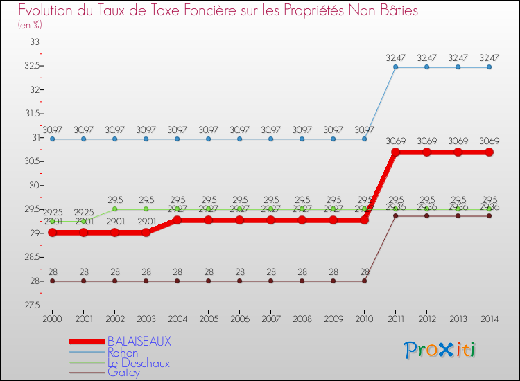 Evolution du taux de la taxe foncière sur les immeubles et terrains non batis pour BALAISEAUX et les communes proches de 2000 à 2014 Comparaison des taux de la taxe foncière sur les immeubles et terrains non batis pour BALAISEAUX et les communes voisines de 2000 à 2014