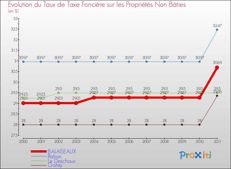 Evolution du taux de la taxe foncière sur les immeubles et terrains non batis pour BALAISEAUX et les communes proches Comparaison des taux de la taxe foncière sur les immeubles et terrains non batis pour BALAISEAUX et les communes voisines