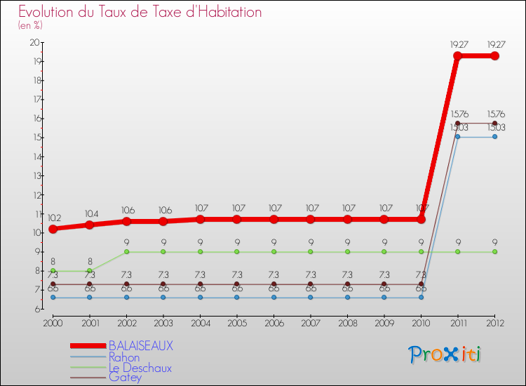 Evolution du taux de la taxe d'habitation pour BALAISEAUX et les communes proches Comparaison des taux de la taxe d'habitation pour BALAISEAUX et les communes voisines