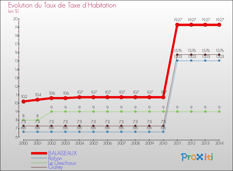 Evolution du taux de la taxe d'habitation pour BALAISEAUX et les communes proches de 2000 à 2014 Comparaison des taux de la taxe d'habitation pour BALAISEAUX et les communes voisines de 2000 à 2014