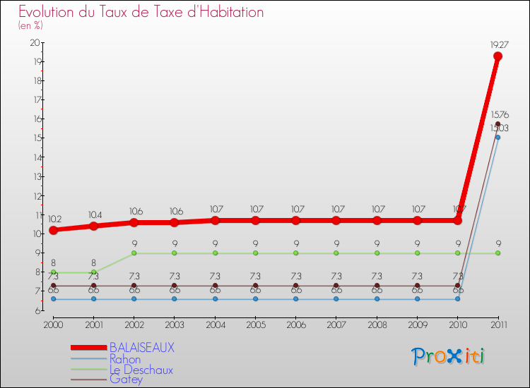 Evolution du taux de la taxe d'habitation pour BALAISEAUX et les communes proches Comparaison des taux de la taxe d'habitation pour BALAISEAUX et les communes voisines