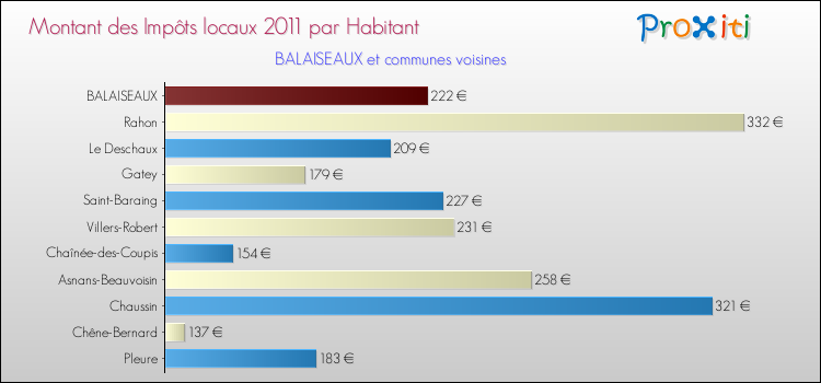 Montant des impôts locaux par Habitant pour BALAISEAUX et les communes proches Comparaison des impôts locaux par habitant pour BALAISEAUX et les communes voisines