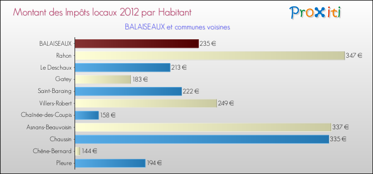 Montant des impôts locaux par Habitant pour BALAISEAUX et les communes proches Comparaison des impôts locaux par habitant pour BALAISEAUX et les communes voisines