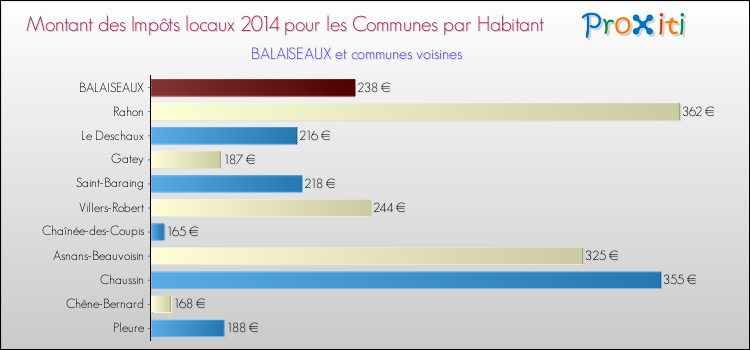 Montant des impôts locaux par Habitant pour BALAISEAUX et les communes proches en 2014 Comparaison des impôts locaux par habitant pour BALAISEAUX et les communes voisines en 2014