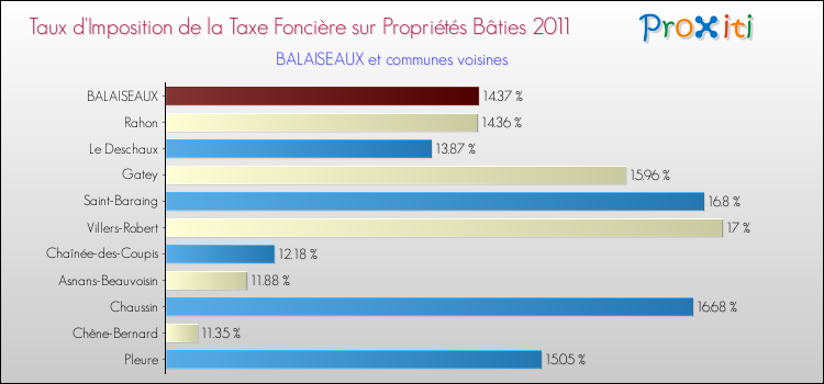 Taux d'imposition de la taxe foncière sur le bati 2011 pour BALAISEAUX et les communes proches Comparaison des taux d'imposition de la taxe foncière sur le bati 2011 pour BALAISEAUX et les communes voisines