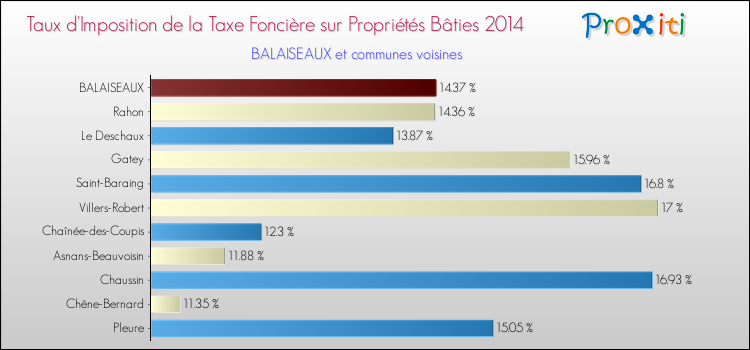 Taux d'imposition de la taxe foncière sur le bati 2014 pour BALAISEAUX et les communes proches Comparaison des taux d'imposition de la taxe foncière sur le bati 2014 pour BALAISEAUX et les communes voisines