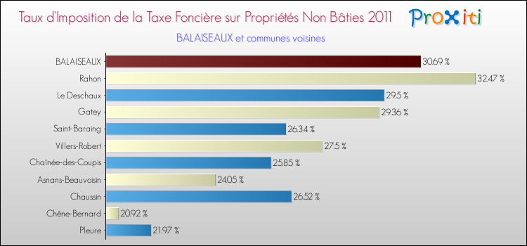 Taux d'imposition de la taxe foncière sur les immeubles et terrains non batis 2011 pour BALAISEAUX et les communes proches Comparaison des taux d'imposition de la taxe foncière sur les immeubles et terrains non batis 2011 pour BALAISEAUX et les communes voisines
