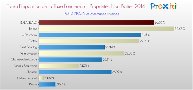 Taux d'imposition de la taxe foncière sur les immeubles et terrains non batis 2014 pour BALAISEAUX et les communes proches Comparaison des taux d'imposition de la taxe foncière sur les immeubles et terrains non batis 2014 pour BALAISEAUX et les communes voisines