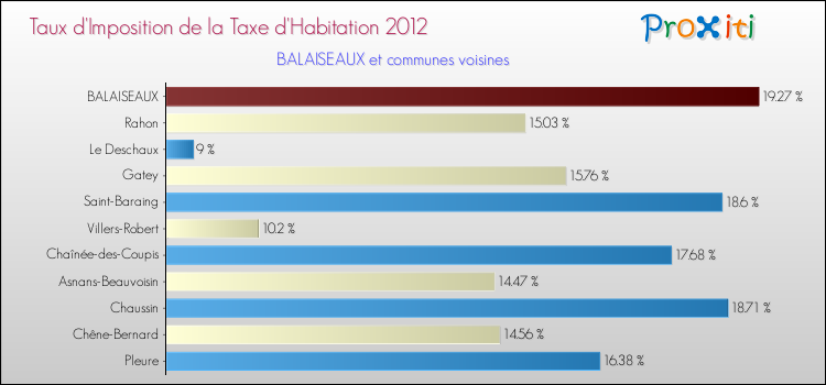 Taux d'imposition de la taxe d'habitation 2012 pour BALAISEAUX et les communes proches Comparaison des taux d'imposition de la taxe d'habitation 2012 pour BALAISEAUX et les communes voisines