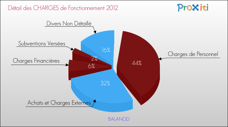 Décomposition des Charges de Fonctionnement 2012 de la commune de BALANOD Charges de Fonctionnement 2012 pour la commune de BALANOD