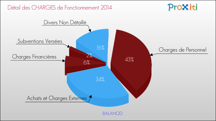 Décomposition des Charges de Fonctionnement 2014 de la commune de BALANOD Charges de Fonctionnement 2014 pour la commune de BALANOD