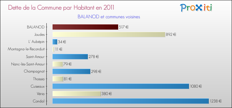 Dette par habitant de la commune en 2011 pour BALANOD et les communes proches Comparaison de la dette par habitant de la commune en 2011 pour BALANOD et les communes voisines
