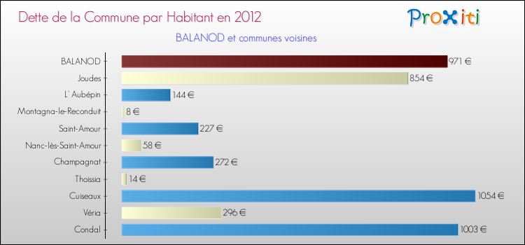 Dette par habitant de la commune en 2012 pour BALANOD et les communes proches Comparaison de la dette par habitant de la commune en 2012 pour BALANOD et les communes voisines