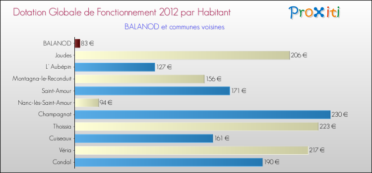 Montant des dotations globales de fonctionnement DGF par Habitant pour BALANOD et les communes proches Comparaison des des dotations globales de fonctionnement DGF par habitant pour BALANOD et les communes voisines
