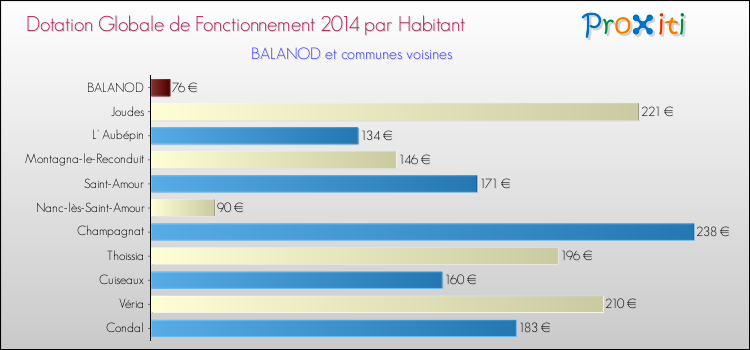 Montant des dotations globales de fonctionnement DGF par Habitant pour BALANOD et les communes proches en 2014. Comparaison des des dotations globales de fonctionnement DGF par habitant pour BALANOD et les communes voisines en 2014.