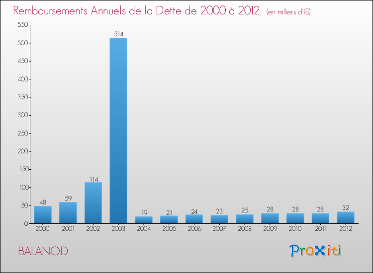 Evolution de l'annuité de la dette pour la commune de BALANOD de 2000 à 2012 Annuités de la dette pour BALANOD de 2000 à 2012