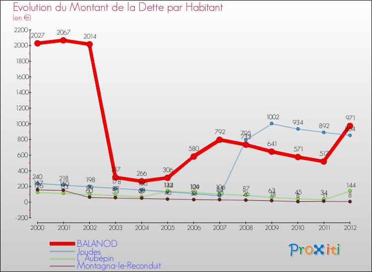 Evolution de la dette par habitant pour la commune de BALANOD et les communes proches de 2000 à 2012 Comparaison de la dette par habitant pour BALANOD et les communes voisines de 2000 à 2012