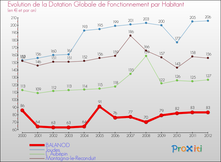 Evolution et montant de la dotation globale de fonctionnement par Habitant pour BALANOD et les communes proches Comparaison des dotations globales de fonctionnement par habitant pour BALANOD et les communes voisines