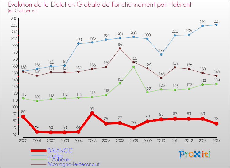 Evolution et montant de la dotation globale de fonctionnement par Habitant pour BALANOD et les communes proches de 2000 à 2014. Comparaison des dotations globales de fonctionnement par habitant pour BALANOD et les communes voisines de 2000 à 2014.