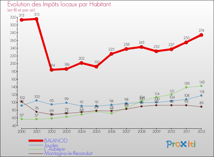 Evolution et montant des impôts locaux par Habitant pour BALANOD et les communes proches Comparaison des impôts locaux par habitant pour BALANOD et les communes voisines