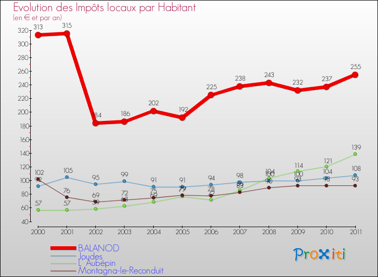 Evolution et montant des impôts locaux par Habitant pour BALANOD et les communes proches Comparaison des impôts locaux par habitant pour BALANOD et les communes voisines