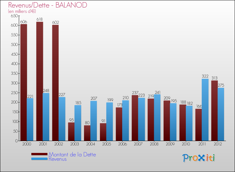 Evolution comparée de la dette et des revenus pour la commune de BALANOD de 2000 à 2012 Comparaison de la dette et des revenus pour BALANOD de 2000 à 2012