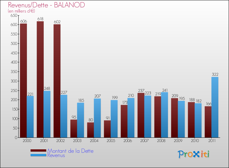 Evolution comparée de la dette et des revenus pour la commune de BALANOD de 2000 à 2011 Comparaison de la dette et des revenus pour BALANOD de 2000 à 2011