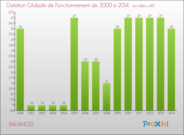 Evolution du montant de la Dotation Globale de Fonctionnement pour la commune de BALANOD de 2000 à 2014 Evolution du montant de la Dotation Globale de Fonctionnement pour BALANOD de 2000 à 2014