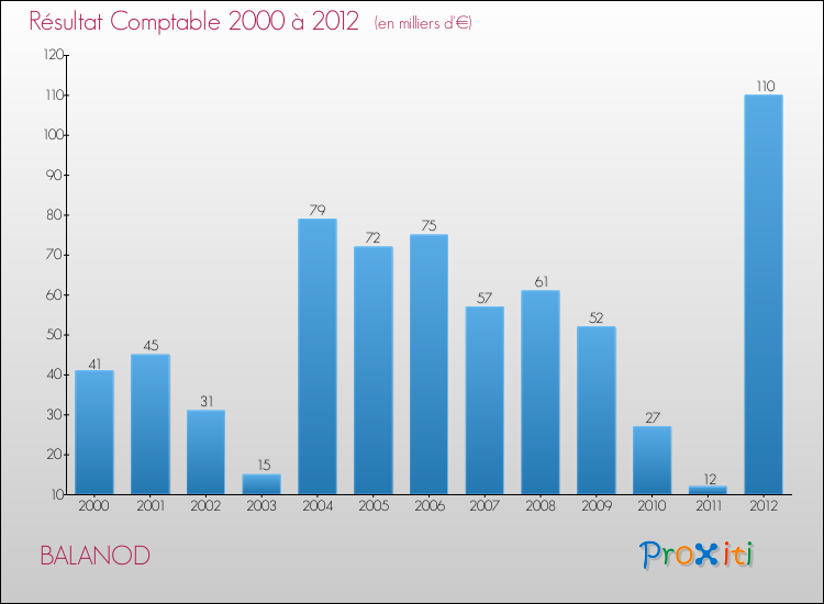 Evolution du résultat comptable pour la commune de BALANOD de 2000 à 2012 Evolution du résultat comptable pour BALANOD de 2000 à 2012