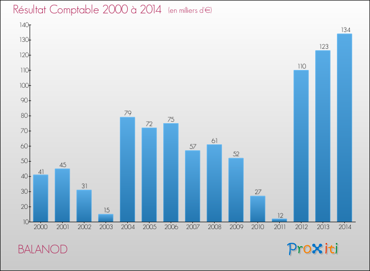Evolution du résultat comptable pour la commune de BALANOD de 2000 à 2014 Evolution du résultat comptable pour BALANOD de 2000 à 2014