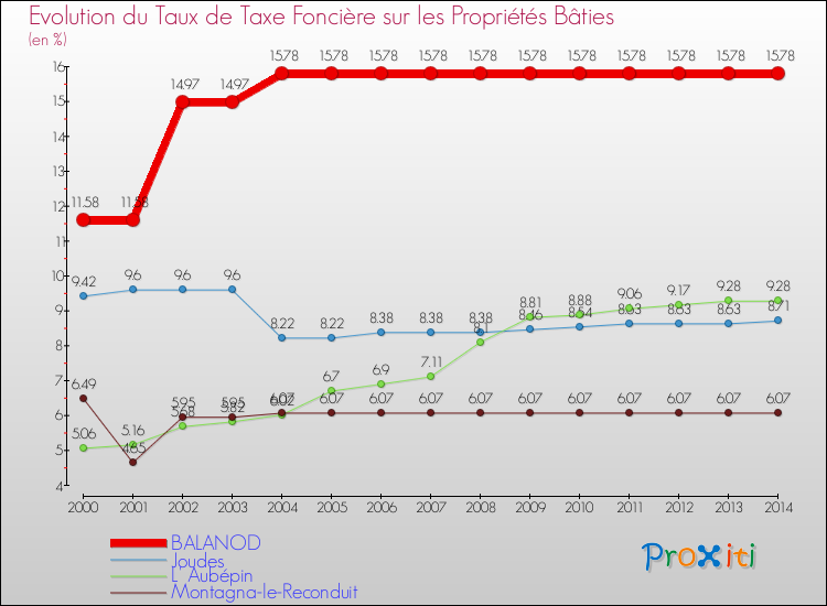 Evolution du taux de la taxe foncière sur le bati pour BALANOD et les communes proches de 2000 à 2014 Comparaison des taux de taxe foncière sur le bati pour BALANOD et les communes voisines de 2000 à 2014